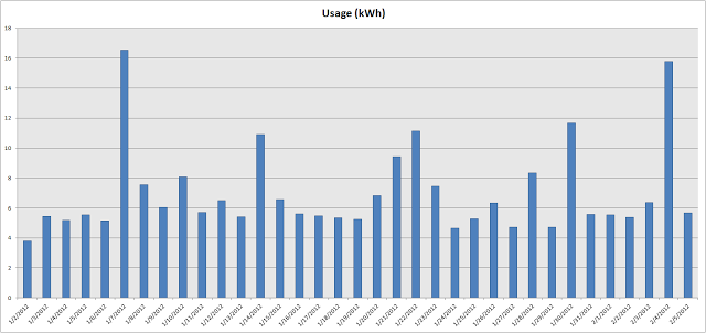 Total energy usage per day in kWh