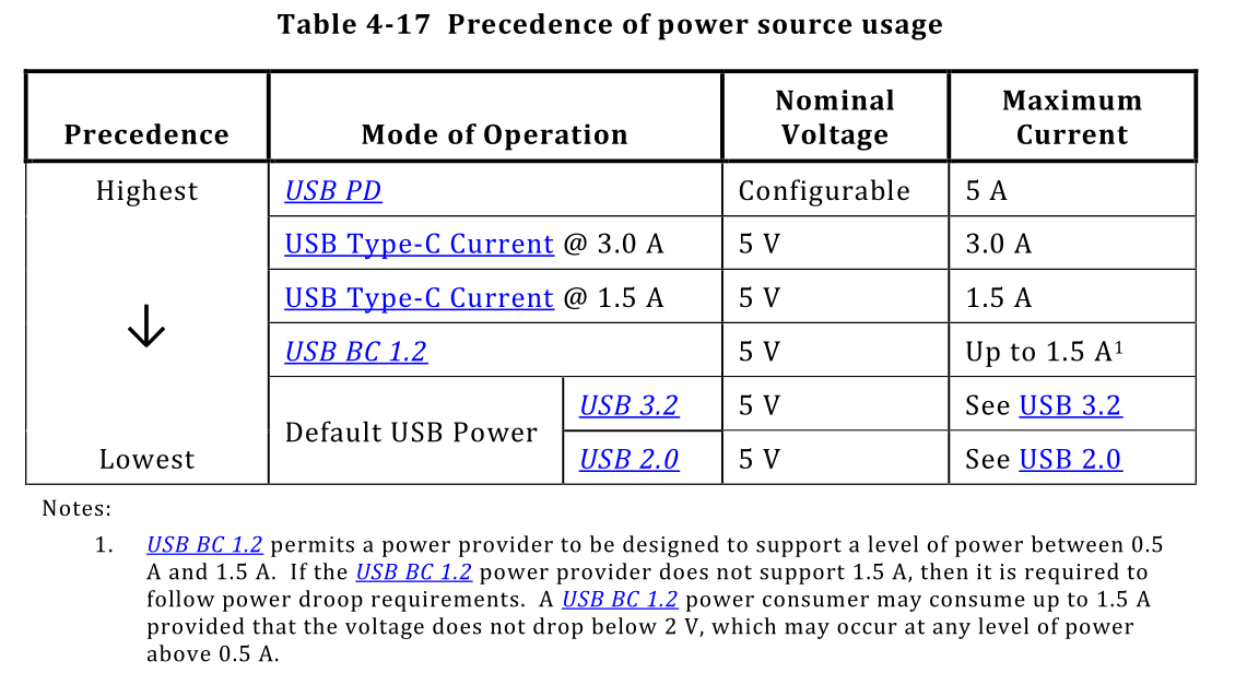 Table4-2 from USB-C Specification