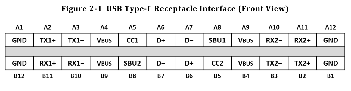 Figure 2-1 from USB-C Spec - Receptacle Interface