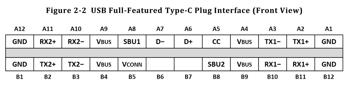 Figure 2-2 from USB-C Spec - Plug Interface