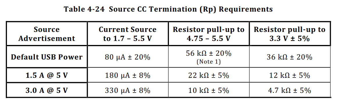 USB-C Specification Table 4-24