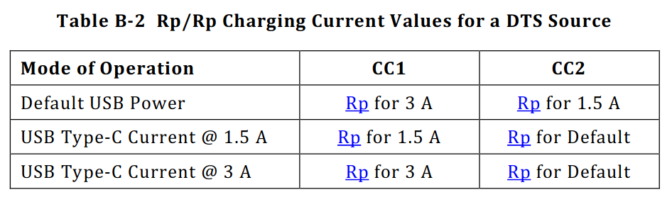 USB-C Specification Table B-2